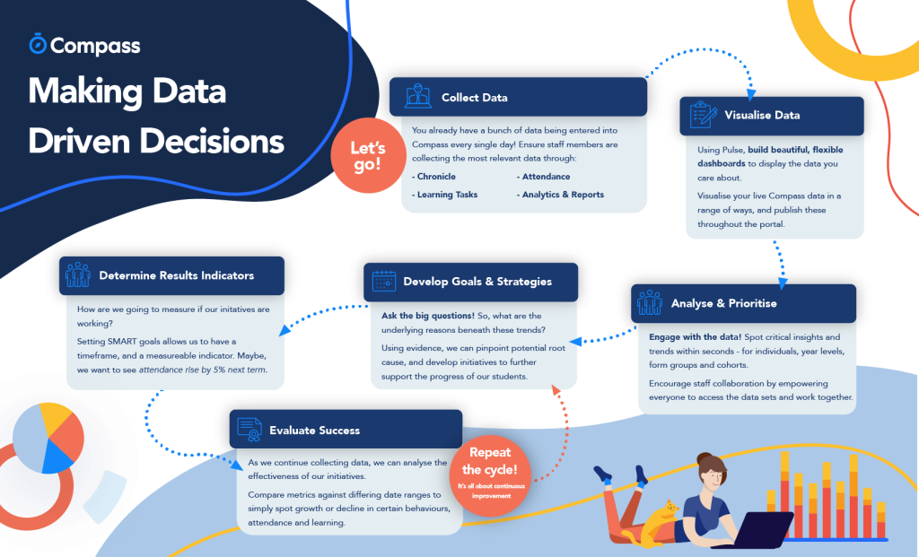 making data driven decisions with compass mis